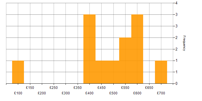 Daily rate histogram for Client Onboarding in the UK excluding London