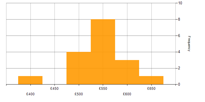 Daily rate histogram for Cloud Operations in the UK excluding London