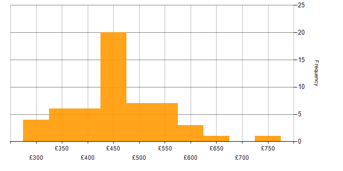 Daily rate histogram for Code Quality in the UK excluding London