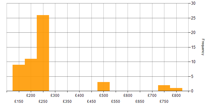 Daily rate histogram for Conflict Management in the UK excluding London