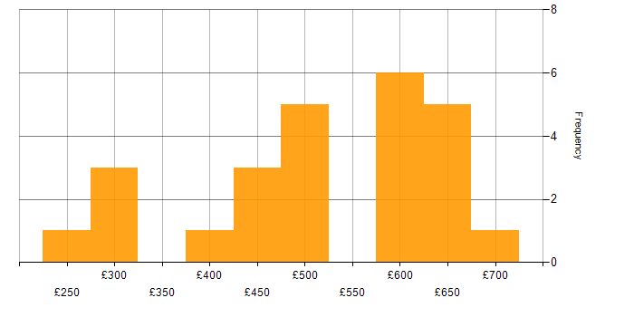 Daily rate histogram for Contingency Planning in the UK excluding London