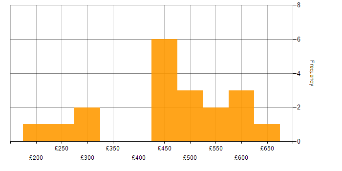 Daily rate histogram for Cost Control in the UK excluding London