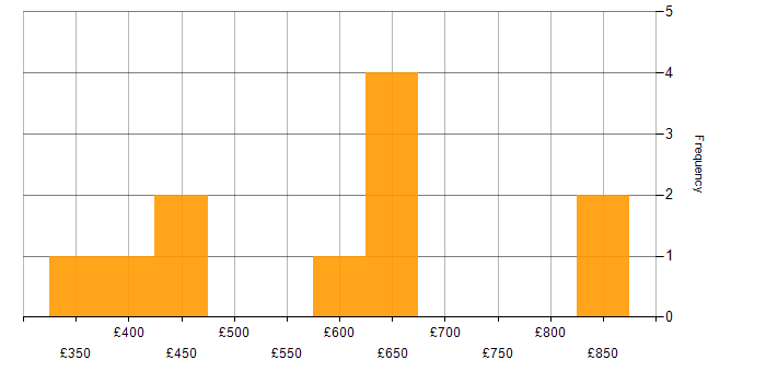 Daily rate histogram for Cost Optimisation in the UK excluding London