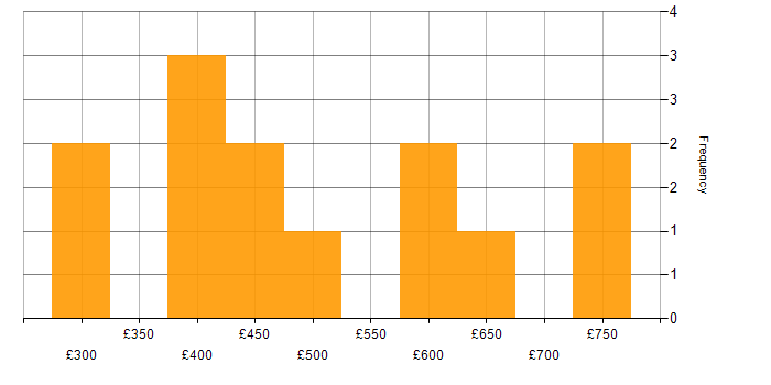 Daily rate histogram for CrowdStrike in the UK excluding London