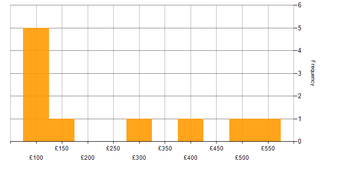 Daily rate histogram for Customer-Centric Approach in the UK excluding London
