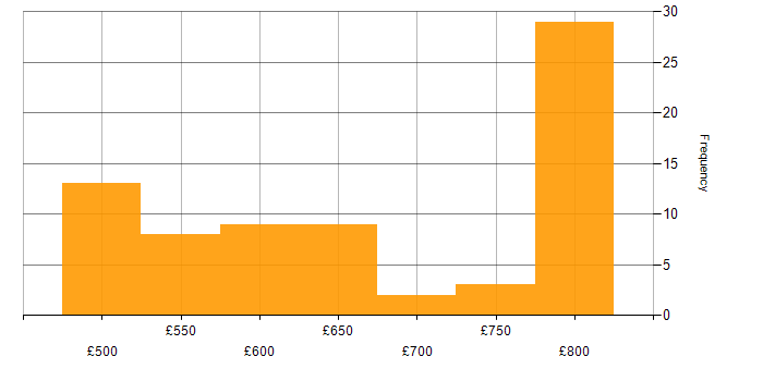Daily rate histogram for Cyber Defence in the UK excluding London