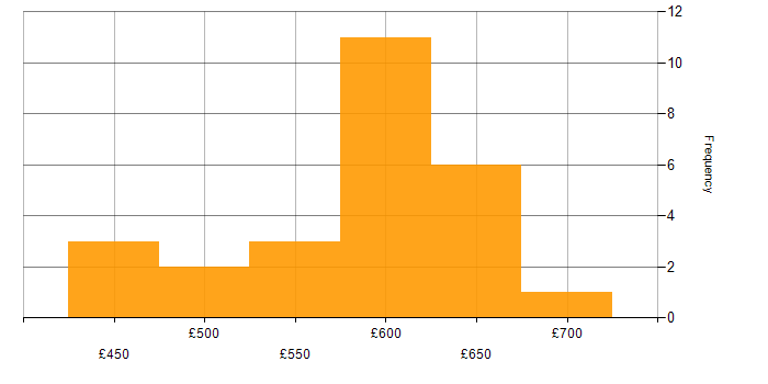 Daily rate histogram for Cybersecurity Consultant in the UK excluding London