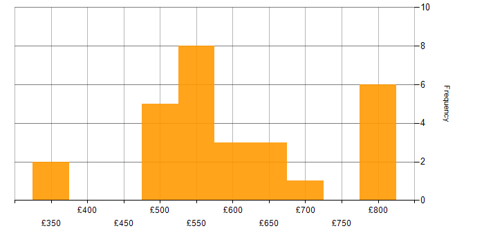 Daily rate histogram for Cybersecurity Engineer in the UK excluding London