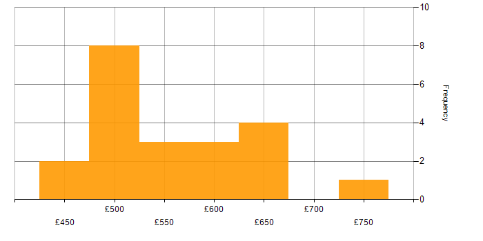 Daily rate histogram for Project Manager - Cybersecurity in the UK excluding London