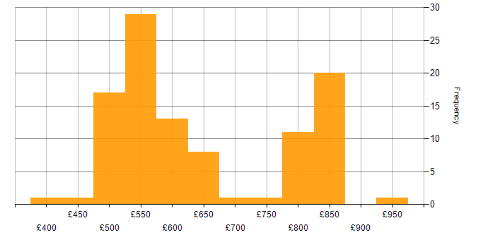 Daily rate histogram for Cyber Threat Intelligence in the UK excluding London