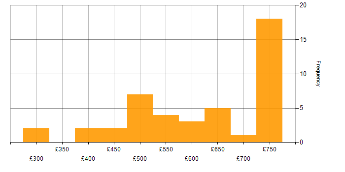Daily rate histogram for CyberArk in the UK excluding London