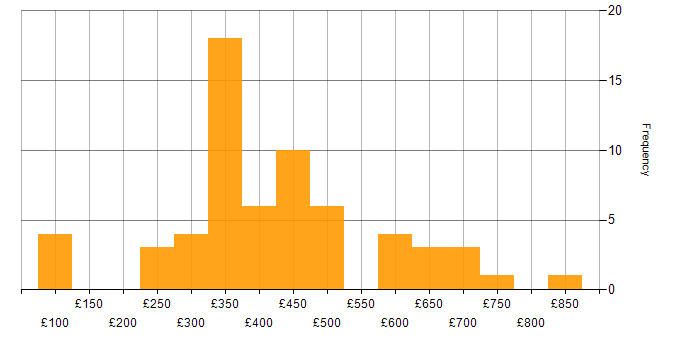 Daily rate histogram for Dashboard Development in the UK excluding London