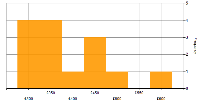Daily rate histogram for Data Interpretation in the UK excluding London