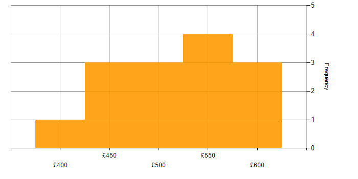 Daily rate histogram for Data Migration Specialist in the UK excluding London