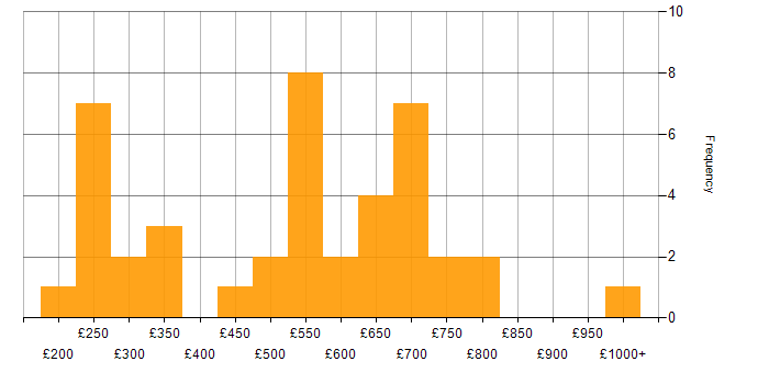 Daily rate histogram for Data Privacy in the UK excluding London