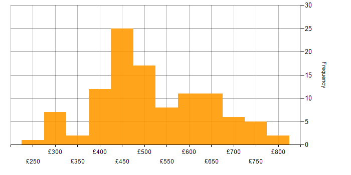 Daily rate histogram for Data Security in the UK excluding London
