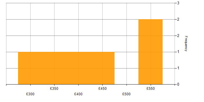 Daily rate histogram for Data Sharing in the UK excluding London