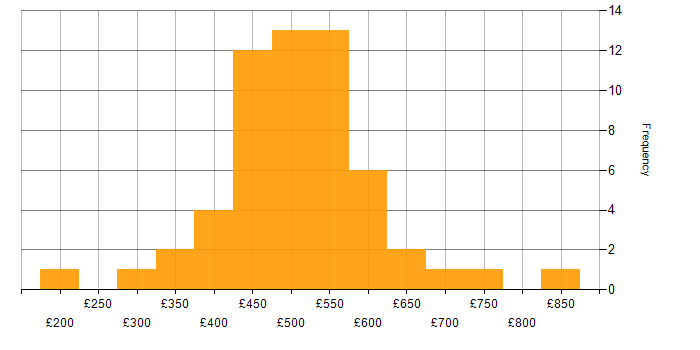 Daily rate histogram for Data-Driven Decision Making in the UK excluding London