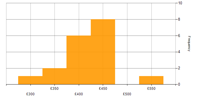 Daily rate histogram for Database Migration in the UK excluding London