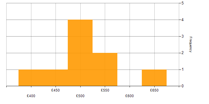Daily rate histogram for Datadog in the UK excluding London