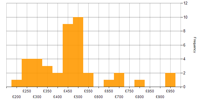 Daily rate histogram for Defect Management in the UK excluding London