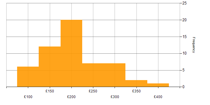 Daily rate histogram for Deployment Engineer in the UK excluding London