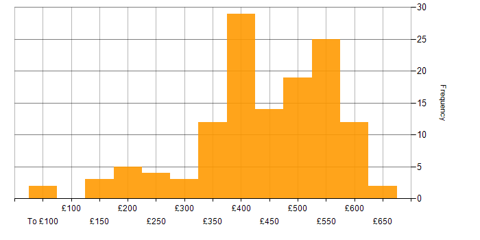 Daily rate histogram for Designer in the UK excluding London