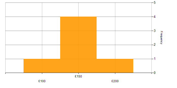 Daily rate histogram for Deskside Engineer in the UK excluding London