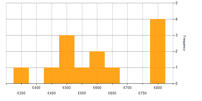 Daily rate histogram for Development Manager in the UK excluding London