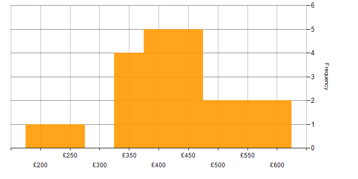 Daily rate histogram for Digital Project Manager in the UK excluding London