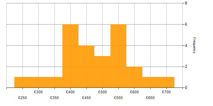 Daily rate histogram for Django in the UK excluding London