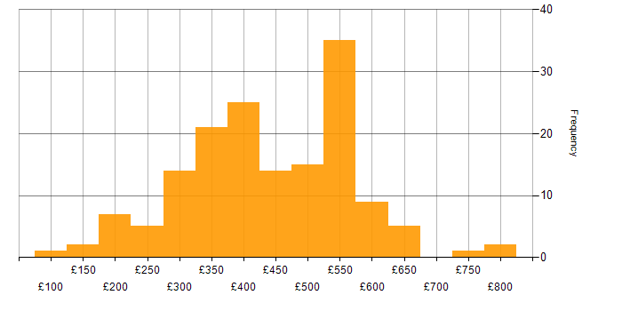 Daily rate histogram for E-Commerce in the UK excluding London