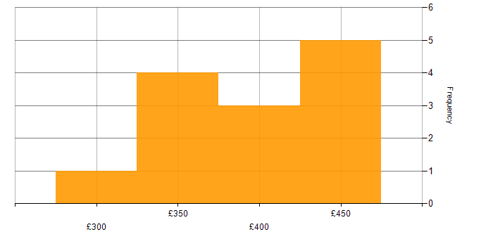 Daily rate histogram for Exploratory Testing in the UK excluding London