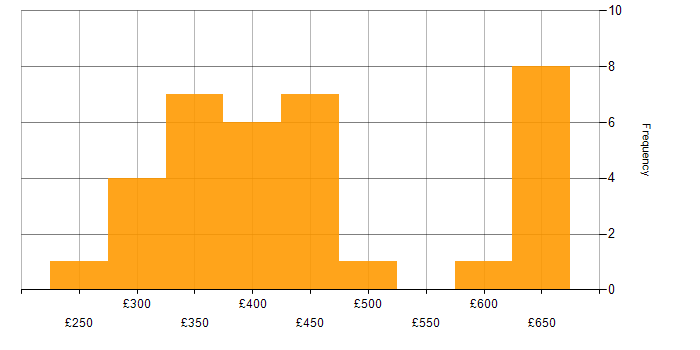 Daily rate histogram for Express.js in the UK excluding London