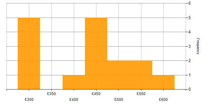 Daily rate histogram for FastAPI in the UK excluding London
