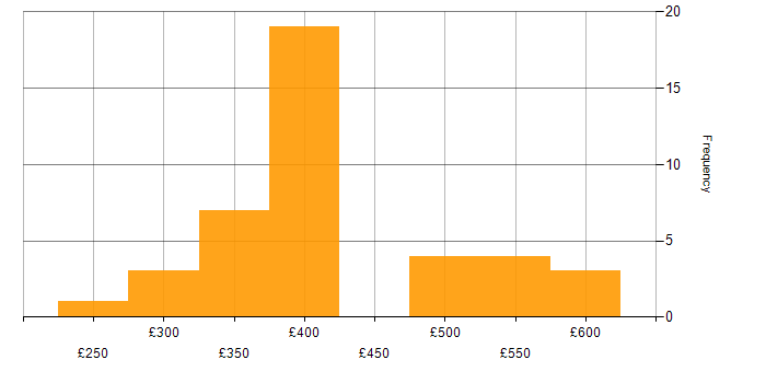 Daily rate histogram for Figma in the UK excluding London