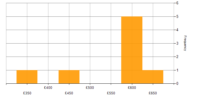 Daily rate histogram for Flink in the UK excluding London