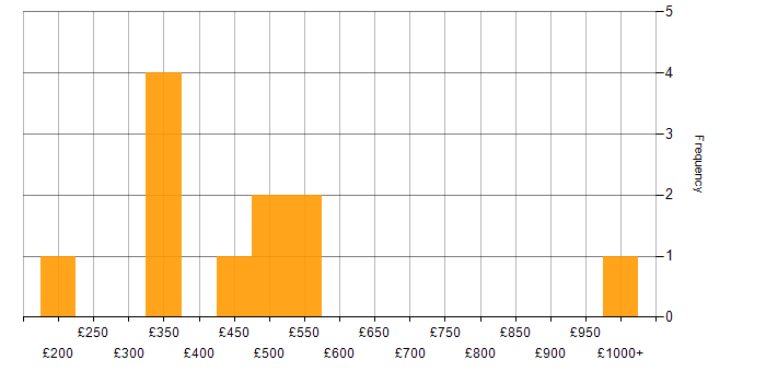 Daily rate histogram for Full Stack PHP Developer in the UK excluding London