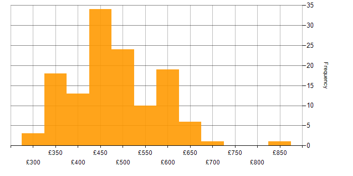 Daily rate histogram for Grafana in the UK excluding London