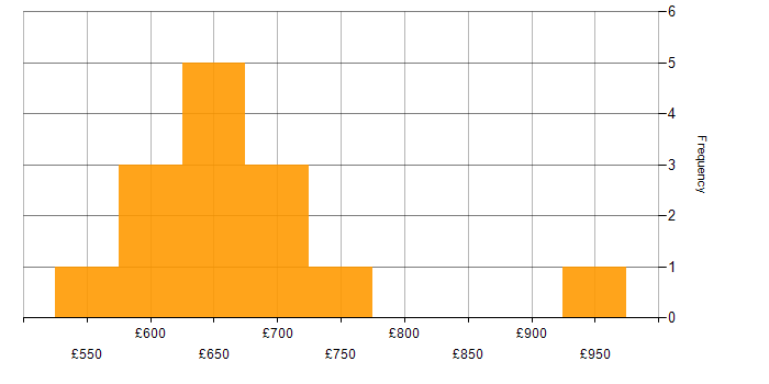 Daily rate histogram for IAM Consultant in the UK excluding London