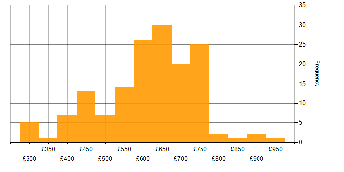 Daily rate histogram for Identity Access Management in the UK excluding London