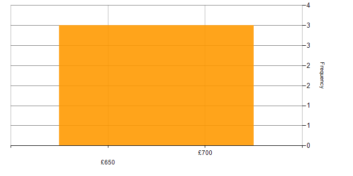 Daily rate histogram for Identity and Access Management Consultant in the UK excluding London