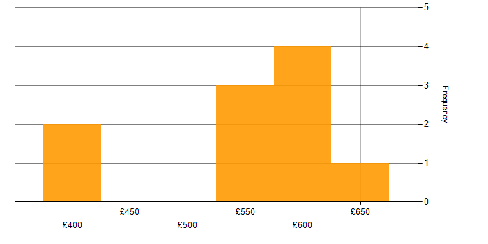 Daily rate histogram for IFRS in the UK excluding London