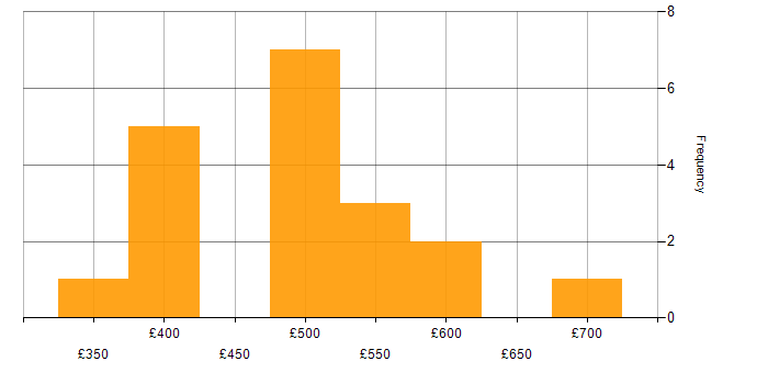 Daily rate histogram for Implementation Manager in the UK excluding London