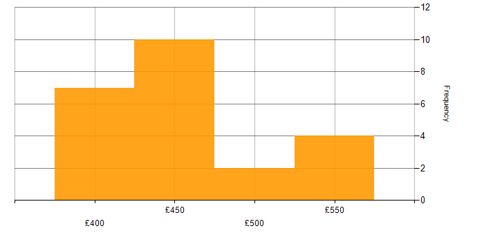 Daily rate histogram for Inclusive Design in the UK excluding London