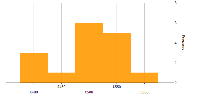 Daily rate histogram for InfluxDB in the UK excluding London