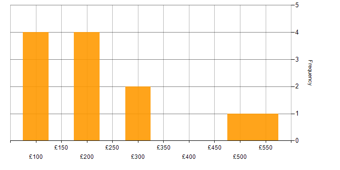 Daily rate histogram for Informatics in the UK excluding London