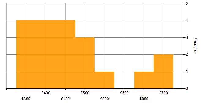 Daily rate histogram for Information Architecture in the UK excluding London