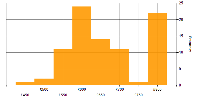 Daily rate histogram for Infrastructure Architect in the UK excluding London