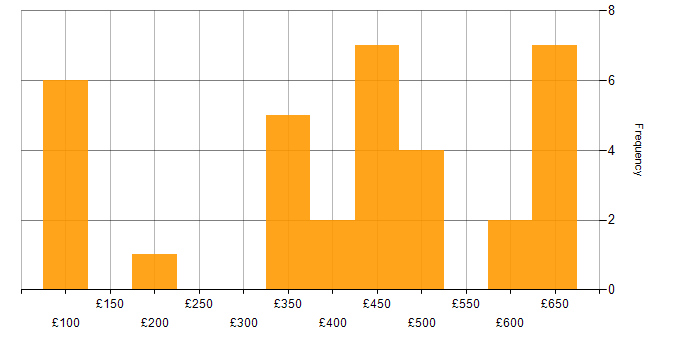 Daily rate histogram for Infrastructure Management in the UK excluding London